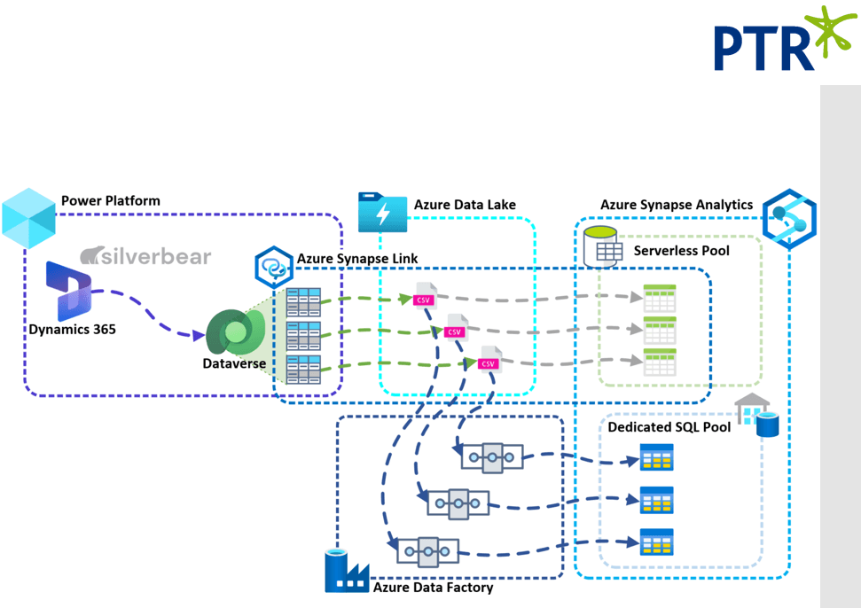 Azure Synapse Link for Dataverse