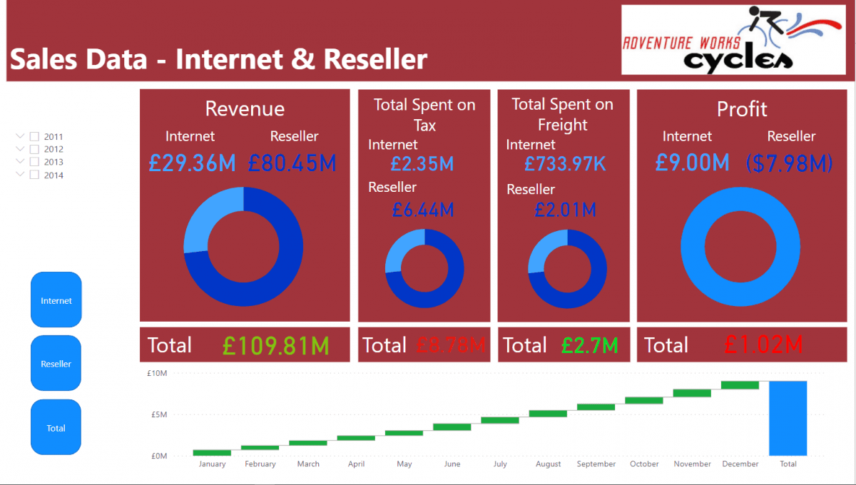 Building Engaging and Insightful Sales Dashboards with Power BI Image