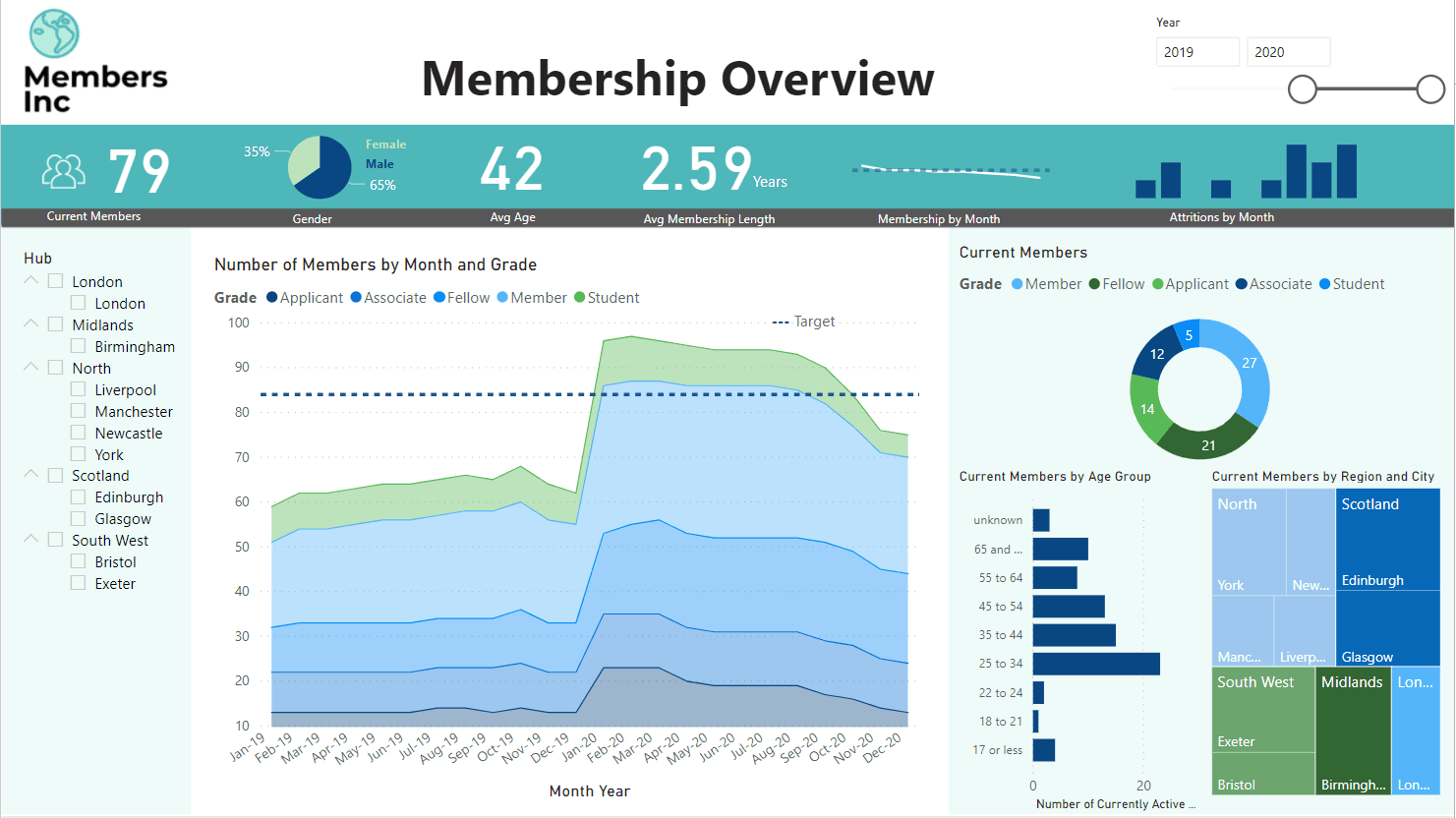 Working With Membership Data