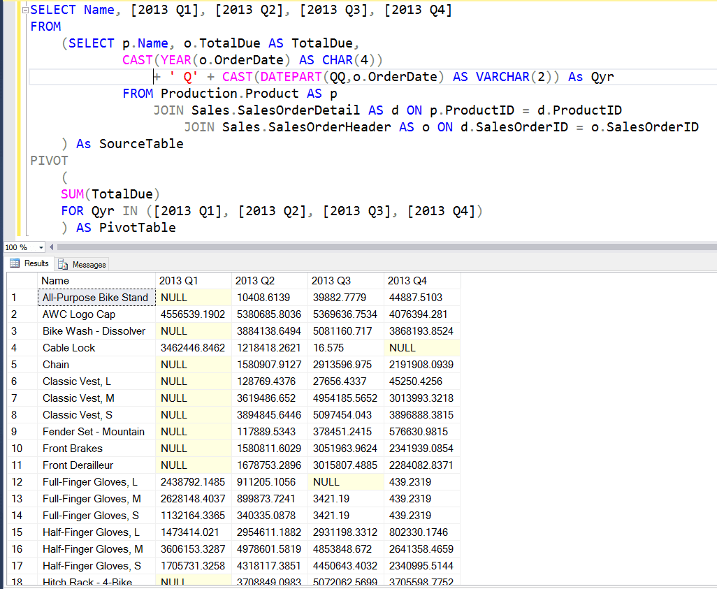 How Do You Create PIVOT Tables In SQL Server Queries?