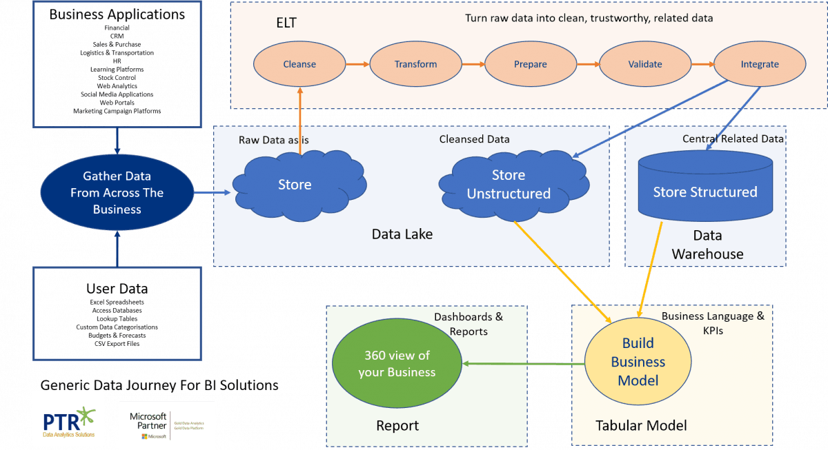 Learning Path for BI Solutions Image