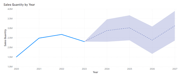 Microsoft Power BI: How to - use the forecasting feature in Power BI