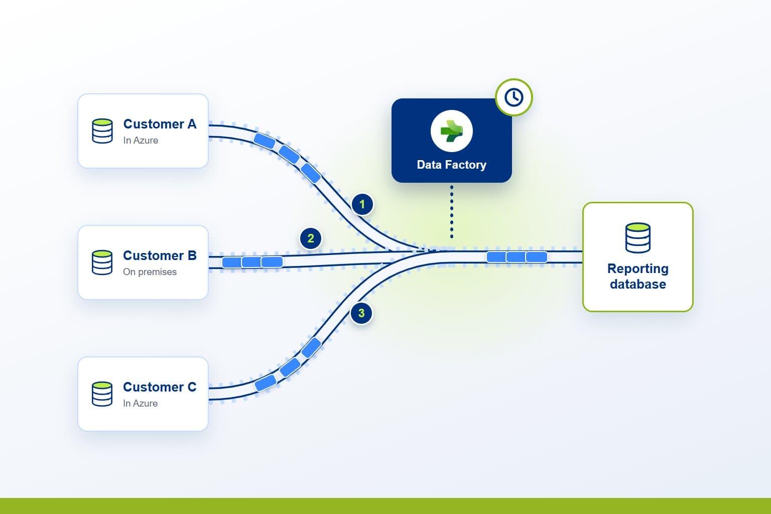 How to orchestrate data for software vendors with Azure Data Factory