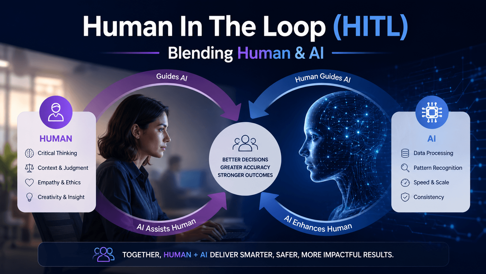 Human In The Loop (HITL) - Blending Human & AI