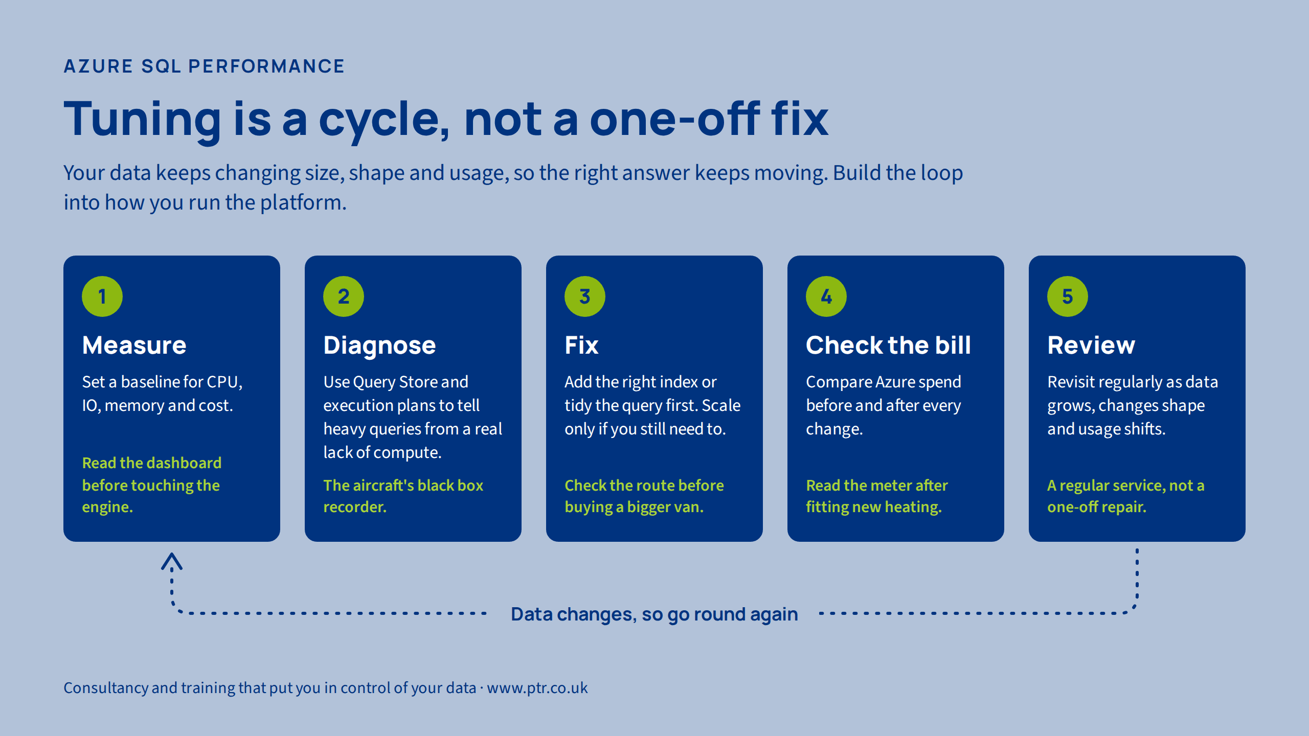 Azure SQL: Optimising Performance Without Overspending