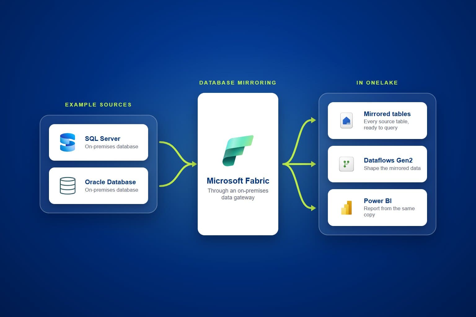 Fabric database mirroring for manufacturers