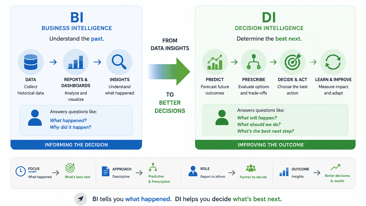 What is Decision Intelligence?