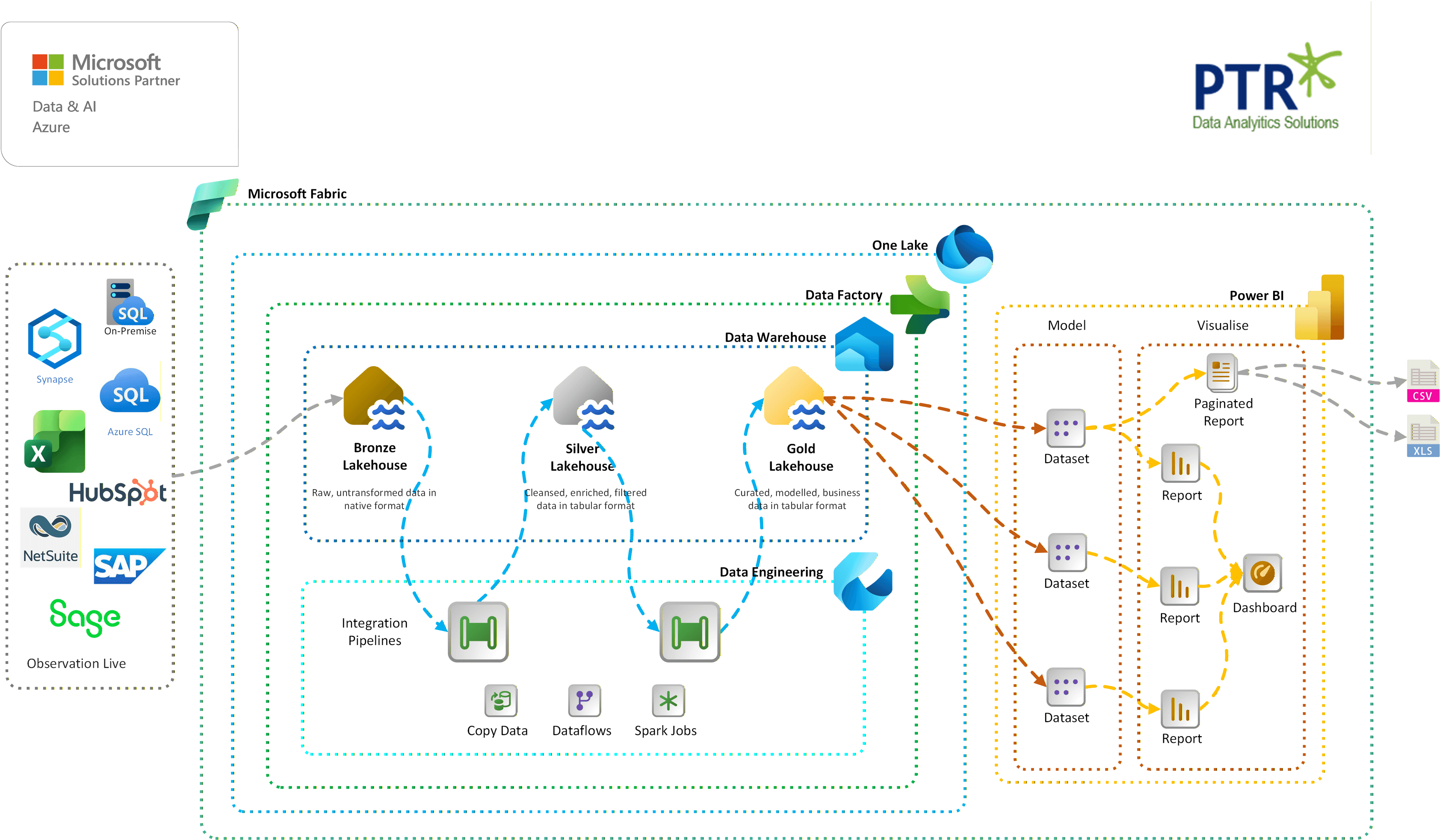 Scalable Lakehouse Solutions for Business Needs